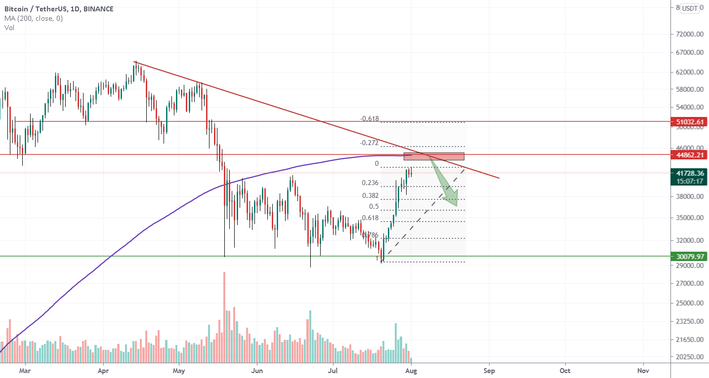 BTCUSD 强阻力在前（200MA 和主要趋势线）