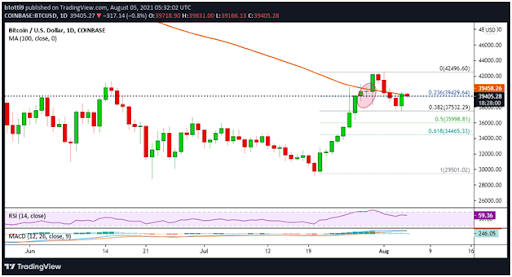 比特币再次从近 4 万美元回落：BTC 展望