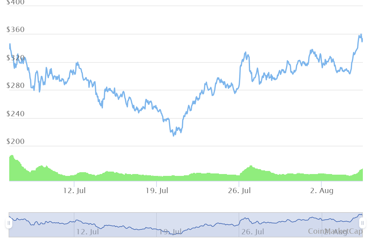 AAVE 上涨 16%，突破月度高点