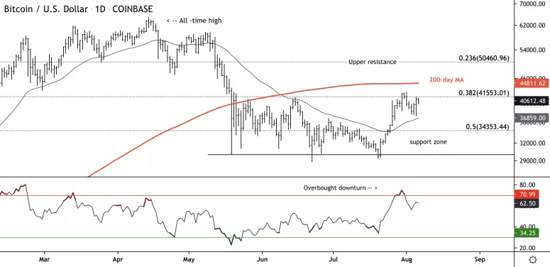 8 月 6 日比特币 (BTC) 价格分析