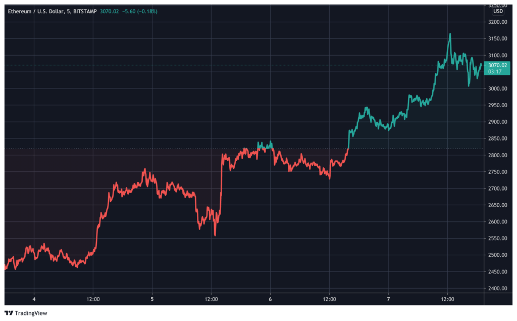 以太坊升级有什么变化？