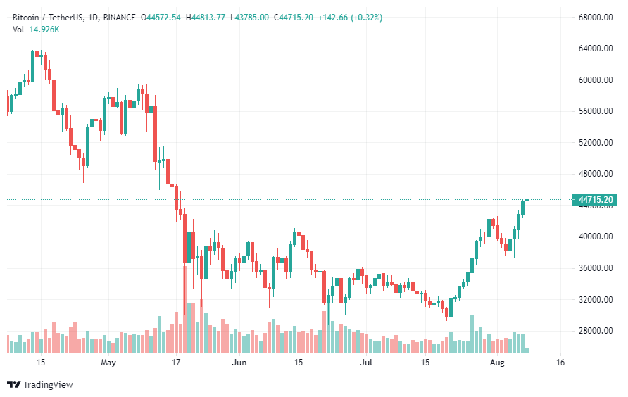 比特币达到 5 月以来的最高点，以太坊超过 3,000 美元