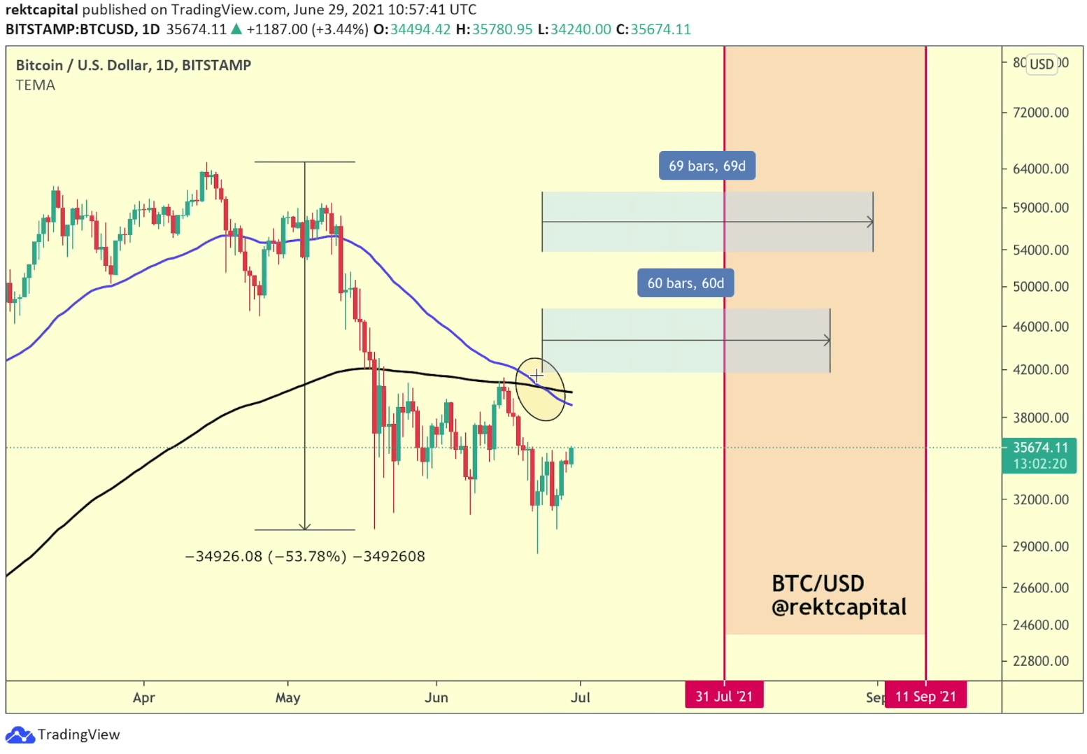 比特币：看涨的黄金交叉再次位居榜首——投资者应该期待什么？