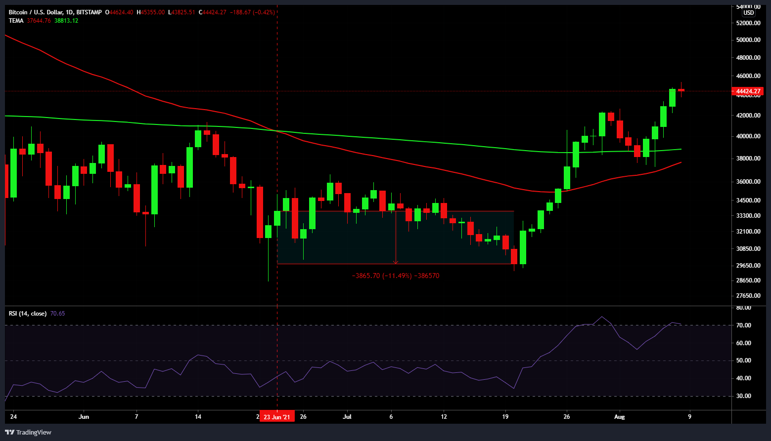 比特币：看涨的黄金交叉再次位居榜首——投资者应该期待什么？