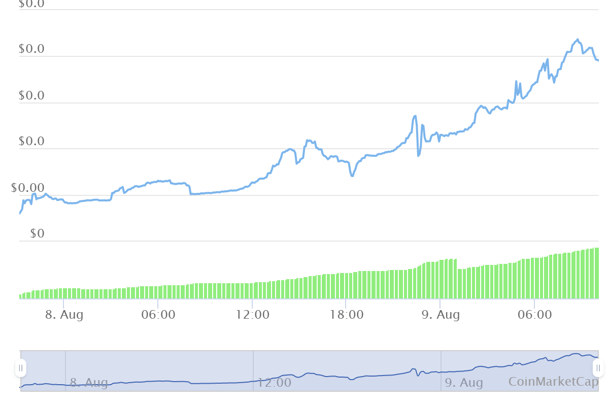 Baby Doge 亿万富翁持续上涨：BABYDB 上涨 222%