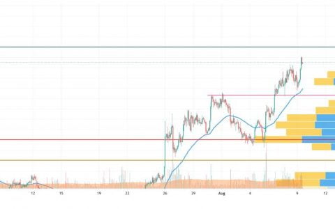 8 月 9 日比特币 (BTC)、以太坊 (ETH) 和 XRP 价格分析