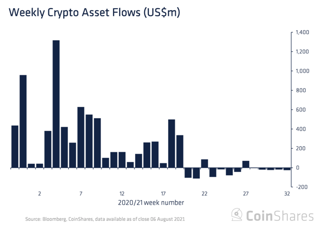 上周记录了超过 3300 万美元的 BTC 流出