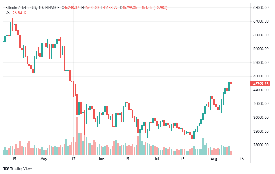 尽管监管混乱，机构对比特币的兴趣仍居高不下