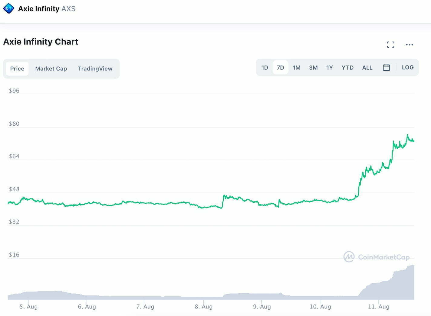 哪里可以买到 Axie Infinity？ 游戏代币上涨 55%