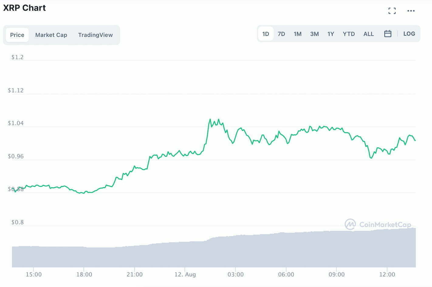 Ripple 以 13% 的涨幅领先前 10 名