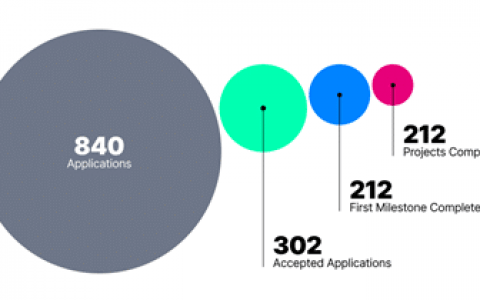 Web3 基金会资助计划达到 300 个项目里程碑