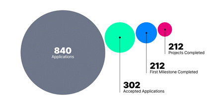 圆圈图显示了假设、完成和接受的项目数量。