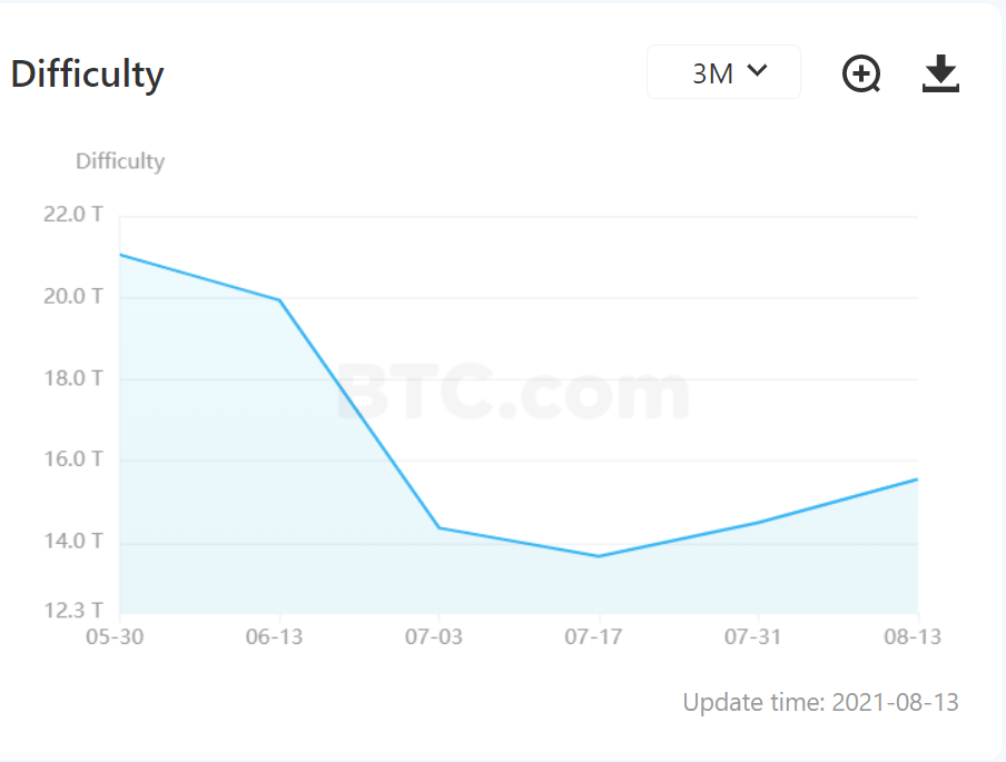 比特币难度达到自 7 月低迷以来的最高水平