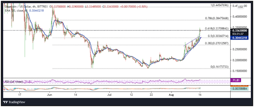 由于多头目标为 0.40 美元，DOGE 价格上涨 16%