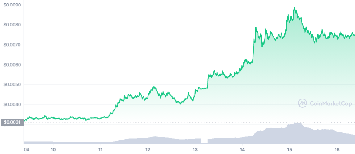 134% 的收益让 DENT 成为头条新闻