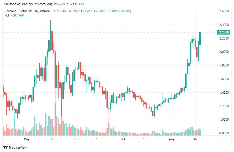 据市场专家称，这种山寨币已准备好很快取代以太坊