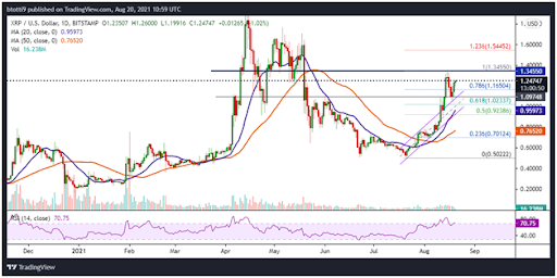 由于多头瞄准更多收益，XRP 上涨 10%