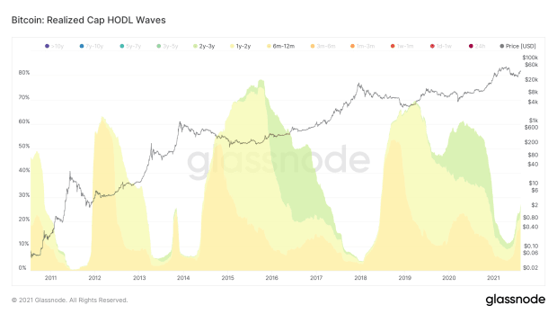 HODL Waves：我们可以从 UTXO 历史中学到什么