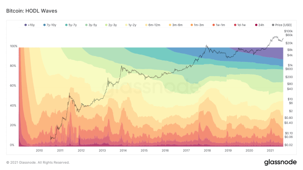 HODL Waves：我们可以从 UTXO 历史中学到什么