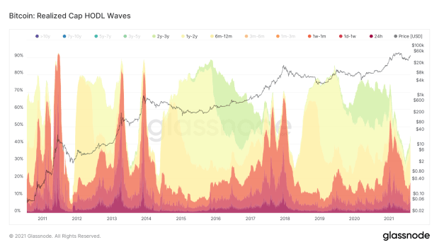 HODL Waves：我们可以从 UTXO 历史中学到什么