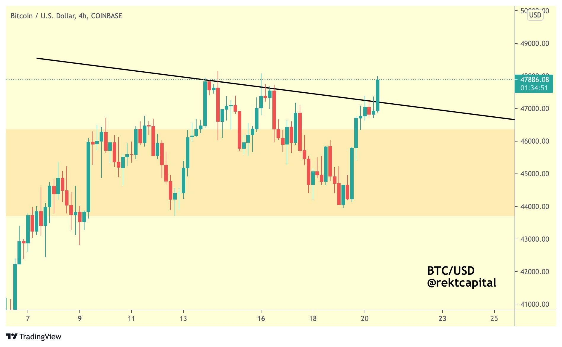 比特币 (BTC) 升至 50,000 美元已确认？