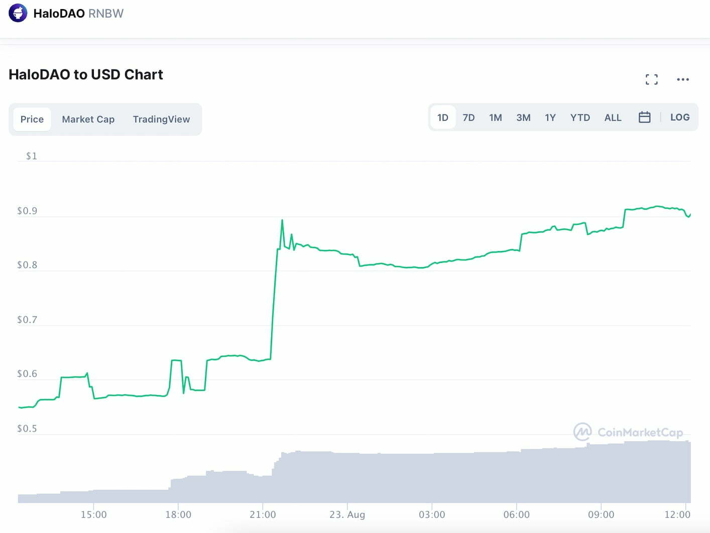 随着 RNBW 上涨 67%，在哪里购买 HaloDao