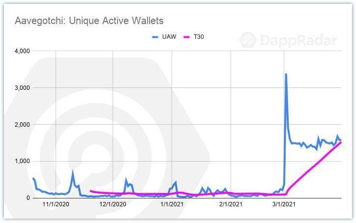 纵览一季度 DApp 发展：币安智能链成最大黑马，NFT 增长迅猛