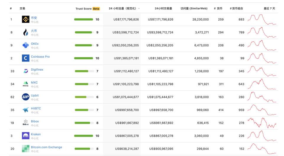 五大数据揭晓三大交易所 60 天变化