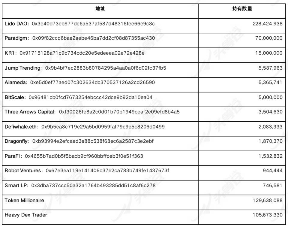 头等仓：详解以太坊 2.0 质押协议 Lido 业务机制、生态进展与经济模型