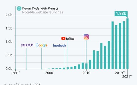 2021 年全球将有多少个网站？