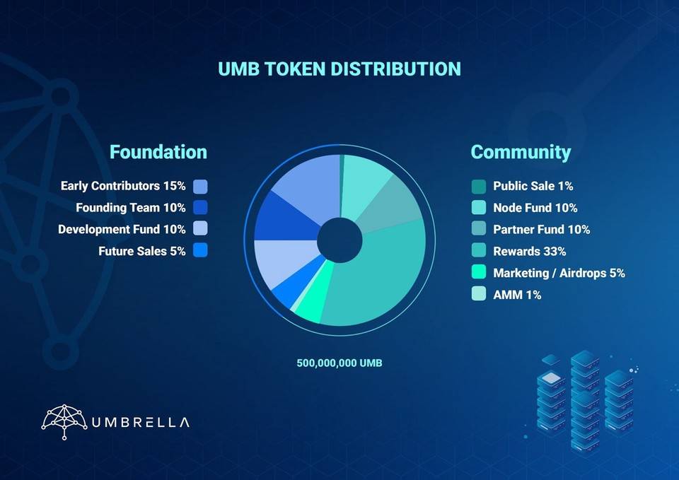 去中心化预言机 Umbrella 更新代币经济：投票、质押与奖励