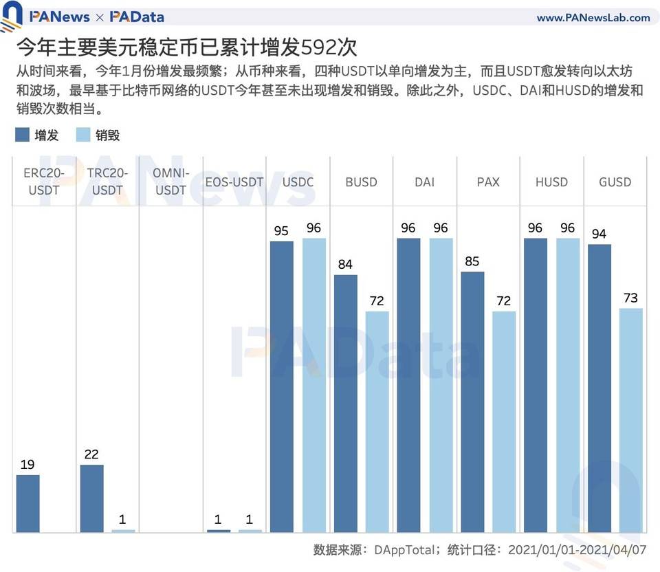 数读稳定币市场动向：今年总市值增长 352 亿美元， 月均交易额增长 200%