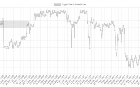 恐惧与贪婪指数一个月来首次转为“中性”，这意味着什么？