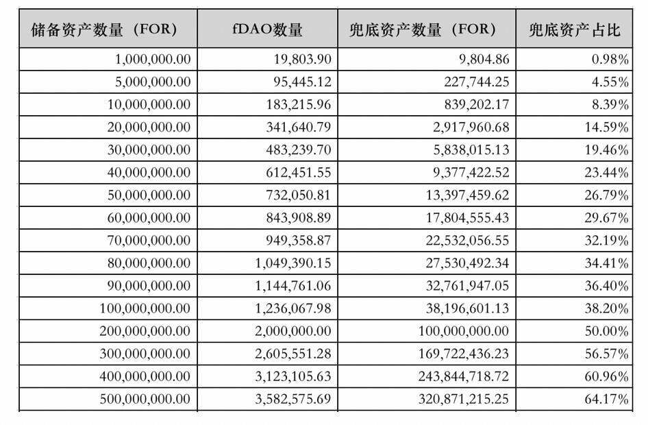 ForTube V3 即将发布，了解风险分层、治理、安全与会员体系