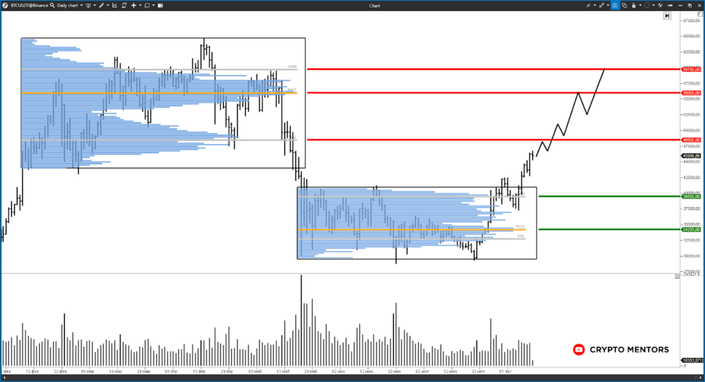 分析师谈到比特币增长超过 46,000 美元的前景