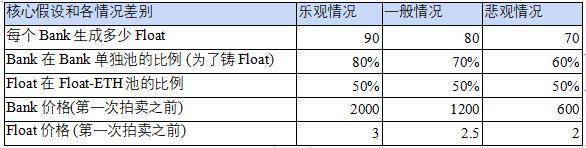 NGMI 资本：通过拍卖假设和模型为 FLOAT 和 BANK 估值