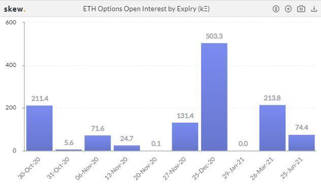 衍生品周报 | ETH 期权交易热度冷却，BTC 持仓再创纪录