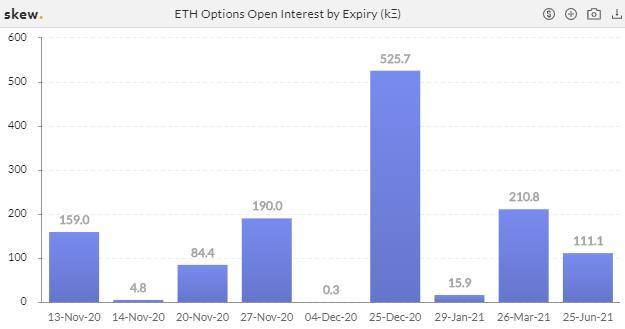 加密衍生品周报 | ETH 期权持仓创历史纪录，交易热度激增