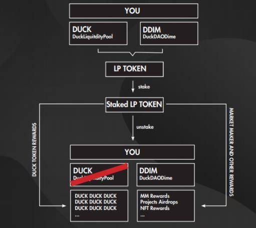 DuckDAO 这只迅速走红的小黄鸭，能改变币圈早期投资玩法吗？