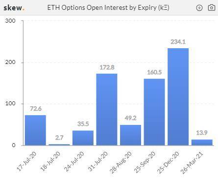 加密衍生品周报 | 合约交易量再降，ETH 期权未平仓头寸再创历史新高