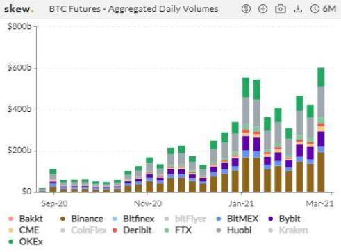 本周 CME ETH 期货日均交易量超 1 亿美元 | 加密衍生品周报