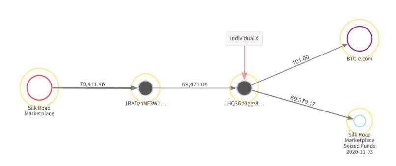 10 亿美元 BTC 被美司法部缴获，神秘人 X 现身！