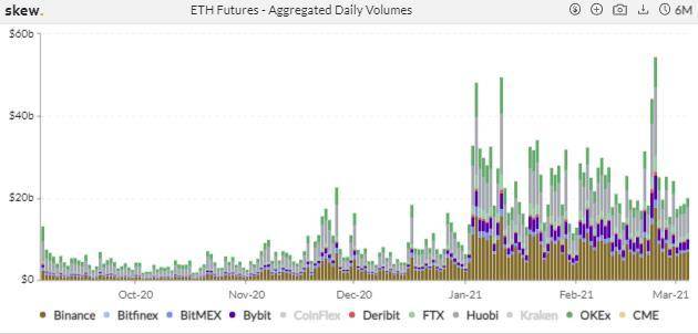 热度消退？CME ETH 期货一周成交量跌近六成 | 加密衍生品周报