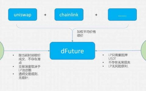 DeFi 衍生品平台 dFuture 测试版初体验：交易者与流动性提供者如何获利？