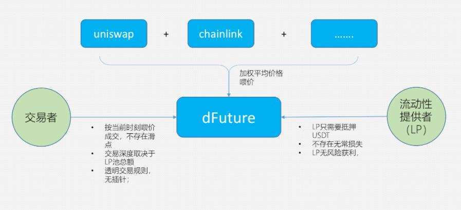 DeFi 衍生品平台 dFuture 测试版初体验：交易者与流动性提供者如何获利？