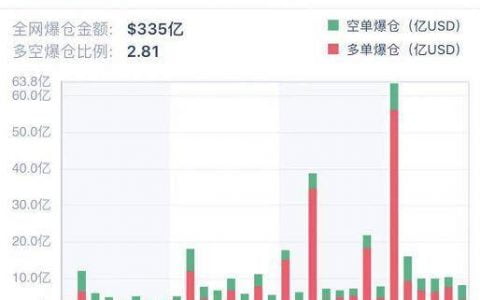 比特币交易热度激增但总持仓量锐减过半 | 加密衍生品周报