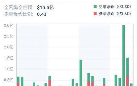加密衍生品周报 | CME 跃居全球第二大 BTC 期货交易平台
