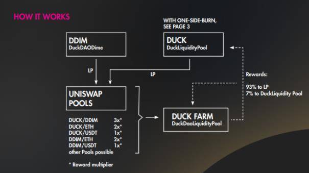 DuckDAO 这只迅速走红的小黄鸭，能改变币圈早期投资玩法吗？