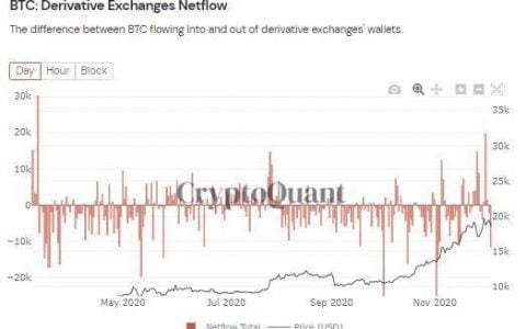 单周成交翻倍，衍生品市场开年迎现象级爆发 | 加密衍生品周报