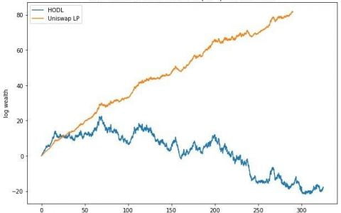 Paradigm 研究：如何运用再平衡策略在 Uniswap 获利？